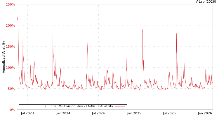 graph of PT Tripar Multivision Plus EGARCH