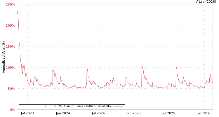 graph of PT Tripar Multivision Plus GARCH