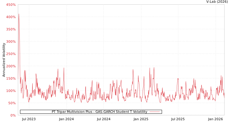 graph of PT Tripar Multivision Plus GAS-GARCH-T