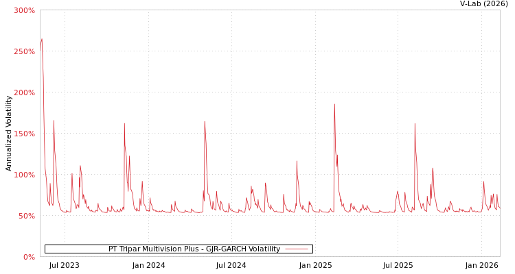 graph of PT Tripar Multivision Plus GJR-GARCH