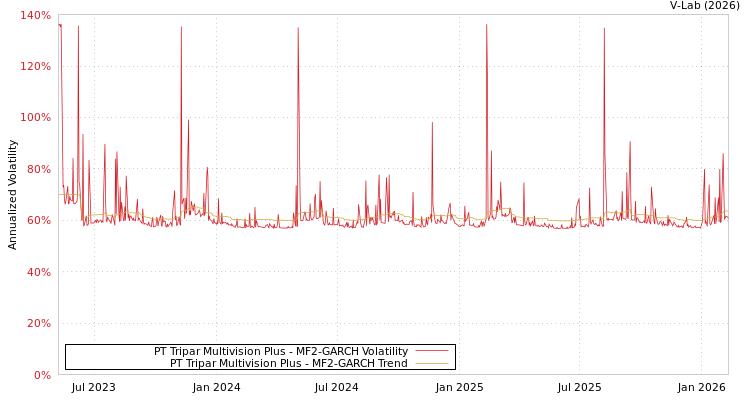 graph of PT Tripar Multivision Plus MF2-GARCH