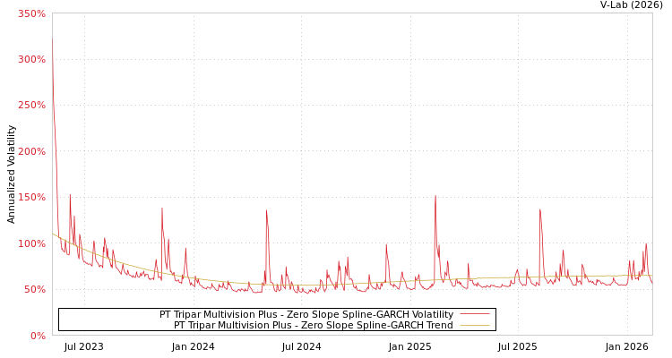 graph of PT Tripar Multivision Plus S0GARCH