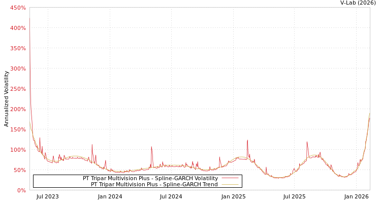 graph of PT Tripar Multivision Plus SGARCH