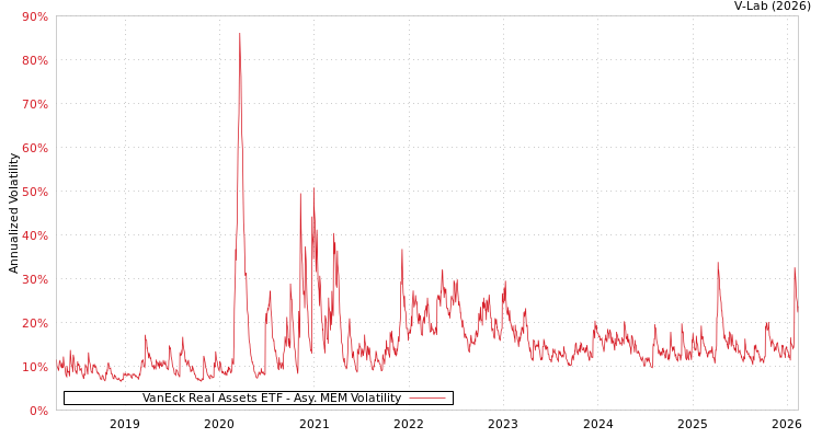 graph of VanEck Real Assets ETF AMEM