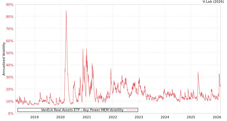 graph of VanEck Real Assets ETF APMEM