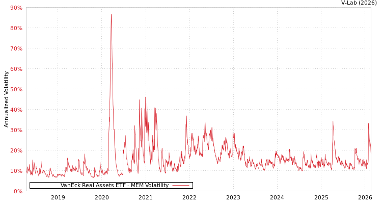 graph of VanEck Real Assets ETF MEM