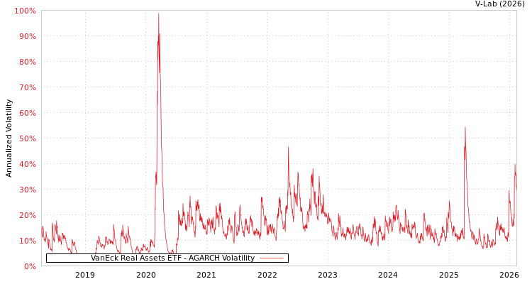 graph of VanEck Real Assets ETF AGARCH