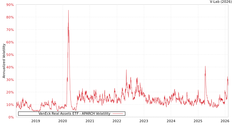 graph of VanEck Real Assets ETF APARCH
