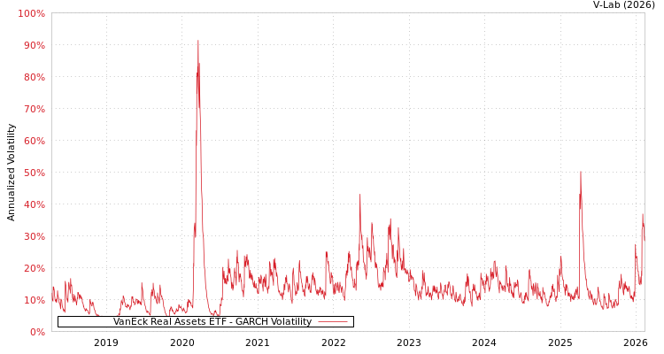 graph of VanEck Real Assets ETF GARCH