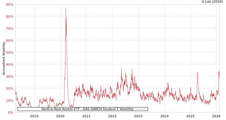 graph of VanEck Real Assets ETF GAS-GARCH-T
