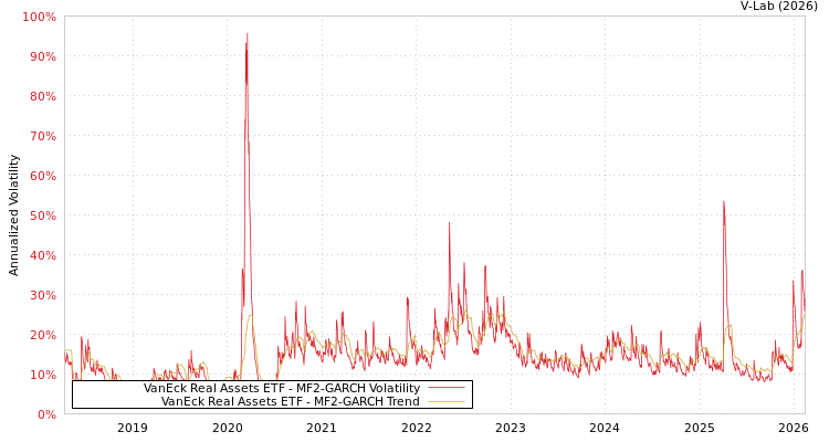 graph of VanEck Real Assets ETF MF2-GARCH