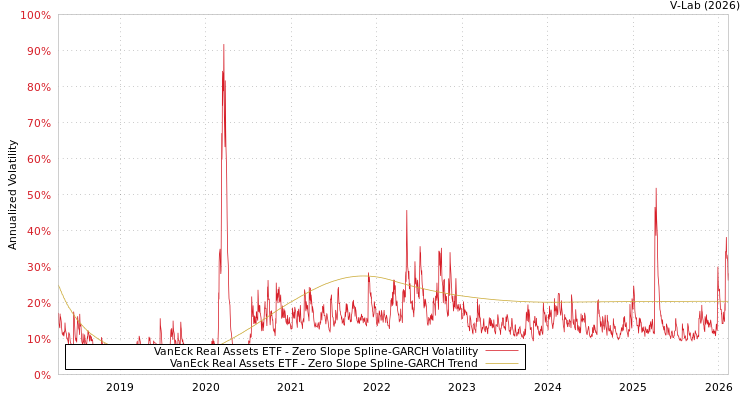 graph of VanEck Real Assets ETF S0GARCH