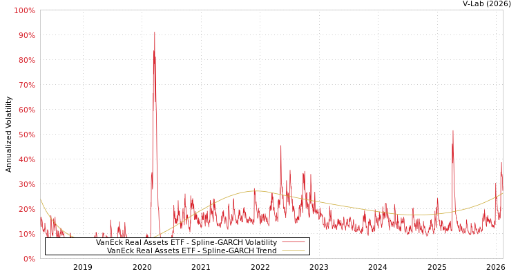 graph of VanEck Real Assets ETF SGARCH