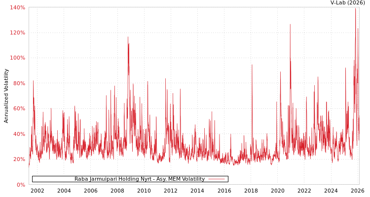 graph of Raba Jarmuipari Holding Nyrt AMEM