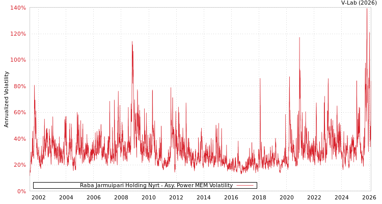 graph of Raba Jarmuipari Holding Nyrt APMEM