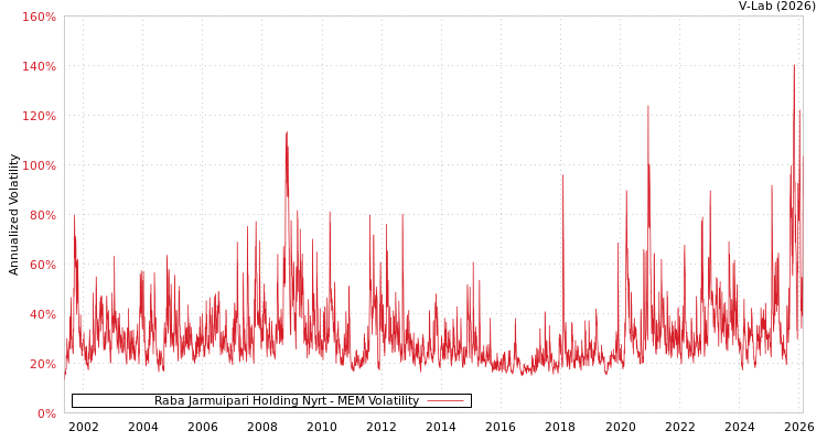 graph of Raba Jarmuipari Holding Nyrt MEM