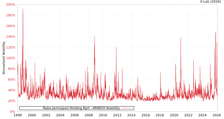 graph of Raba Jarmuipari Holding Nyrt APARCH