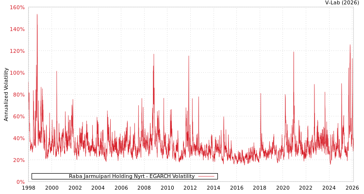 graph of Raba Jarmuipari Holding Nyrt EGARCH