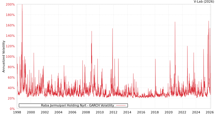 graph of Raba Jarmuipari Holding Nyrt GARCH