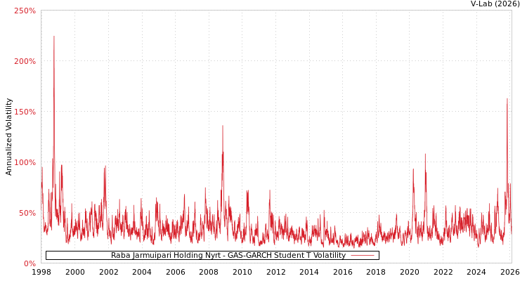 graph of Raba Jarmuipari Holding Nyrt GAS-GARCH-T