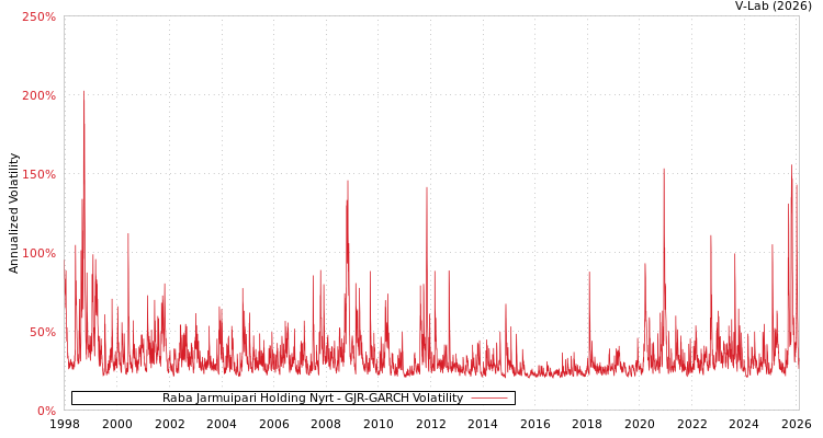 graph of Raba Jarmuipari Holding Nyrt GJR-GARCH