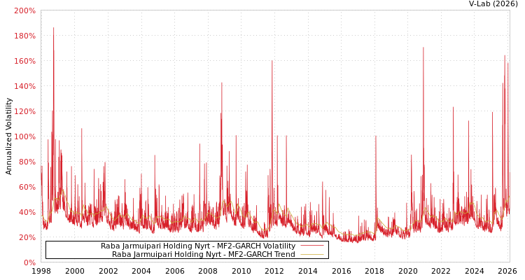 graph of Raba Jarmuipari Holding Nyrt MF2-GARCH
