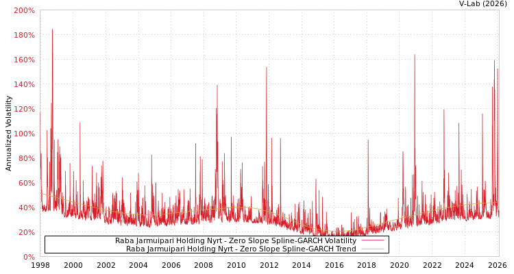 graph of Raba Jarmuipari Holding Nyrt S0GARCH