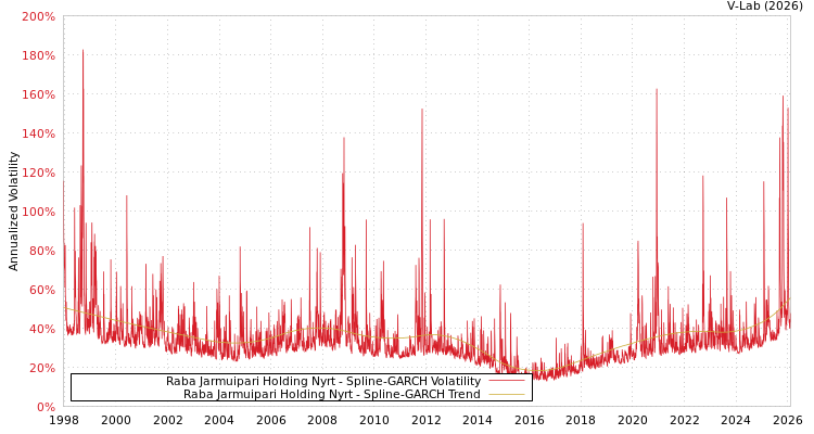 graph of Raba Jarmuipari Holding Nyrt SGARCH