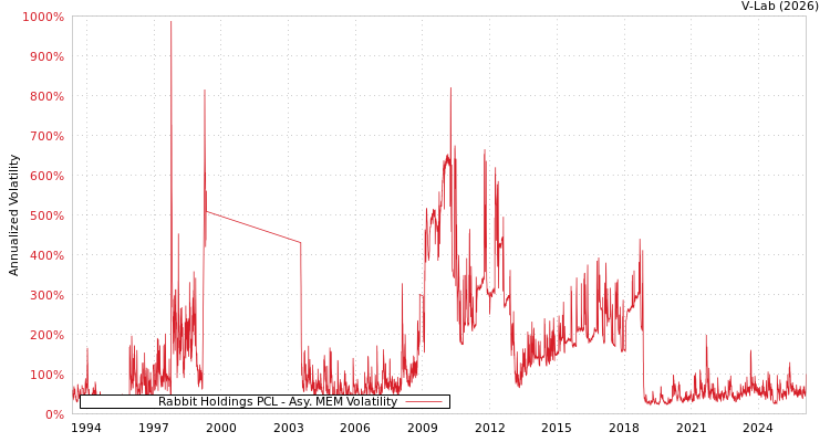 graph of Rabbit Holdings PCL AMEM