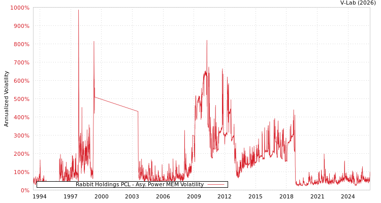 graph of Rabbit Holdings PCL APMEM