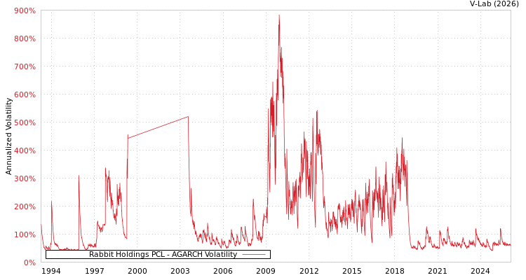 graph of Rabbit Holdings PCL AGARCH