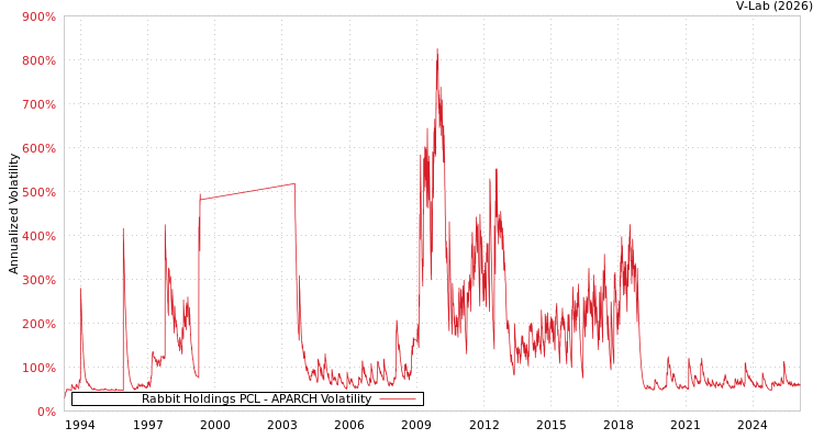 graph of Rabbit Holdings PCL APARCH