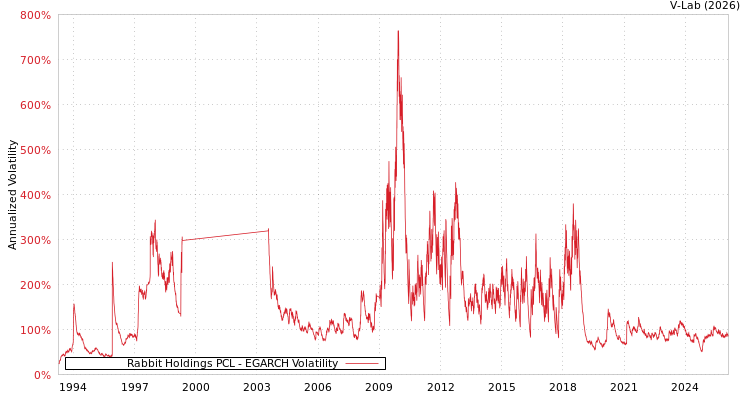 graph of Rabbit Holdings PCL EGARCH
