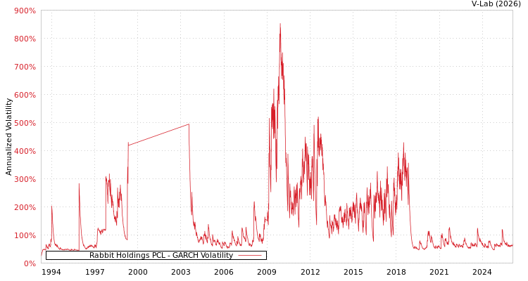 graph of Rabbit Holdings PCL GARCH