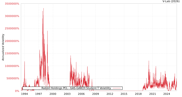 graph of Rabbit Holdings PCL GAS-GARCH-T