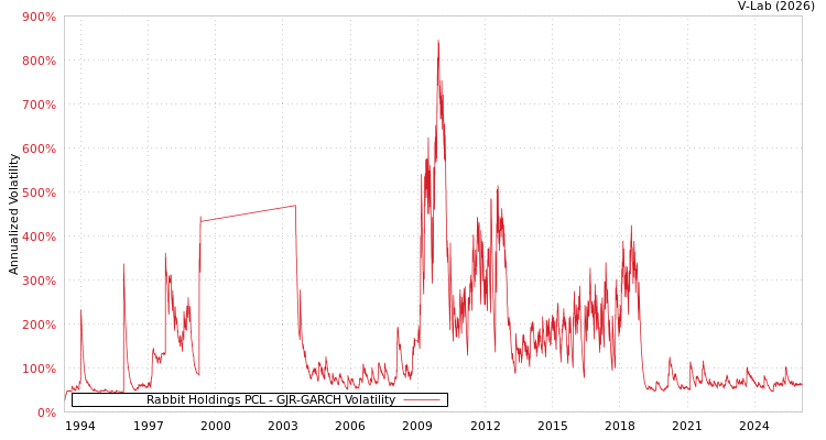graph of Rabbit Holdings PCL GJR-GARCH