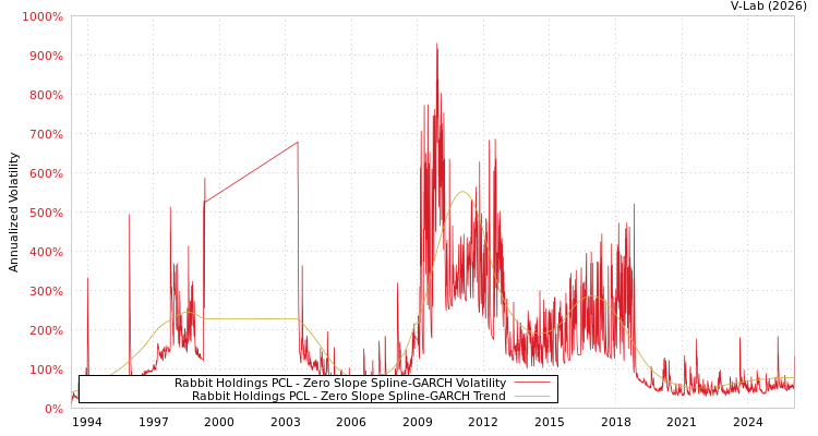 graph of Rabbit Holdings PCL S0GARCH