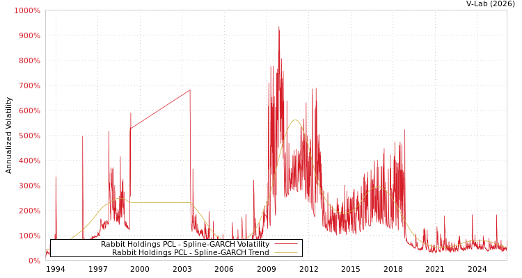 graph of Rabbit Holdings PCL SGARCH