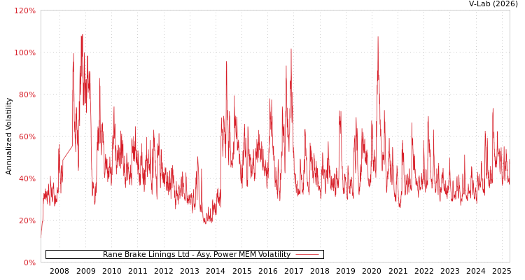 graph of Rane Brake Linings Ltd APMEM