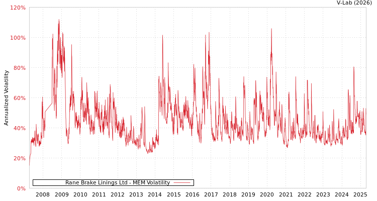 graph of Rane Brake Linings Ltd MEM