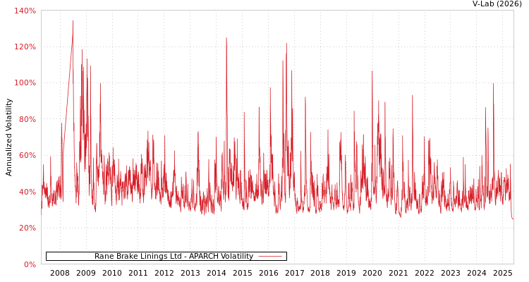 graph of Rane Brake Linings Ltd APARCH