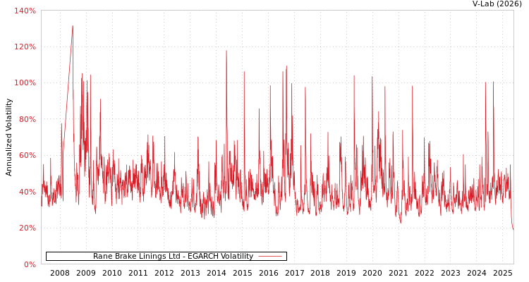 graph of Rane Brake Linings Ltd EGARCH