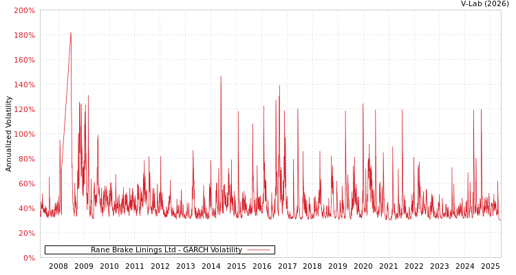 graph of Rane Brake Linings Ltd GARCH