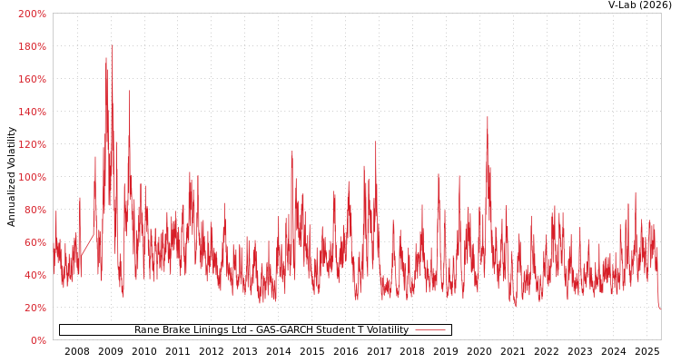graph of Rane Brake Linings Ltd GAS-GARCH-T