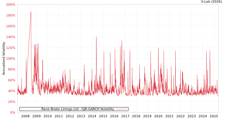graph of Rane Brake Linings Ltd GJR-GARCH