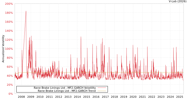 graph of Rane Brake Linings Ltd MF2-GARCH