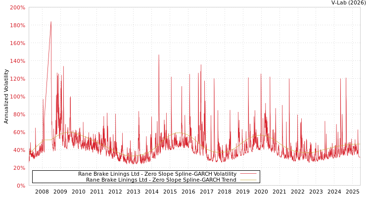 graph of Rane Brake Linings Ltd S0GARCH