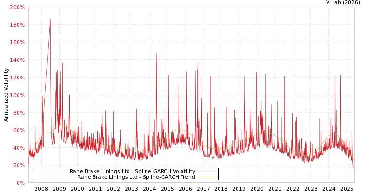 graph of Rane Brake Linings Ltd SGARCH