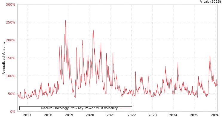 graph of Racura Oncology Ltd APMEM