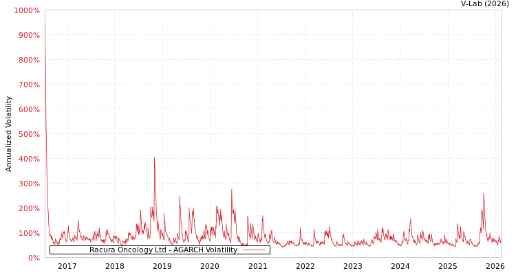 graph of Racura Oncology Ltd AGARCH